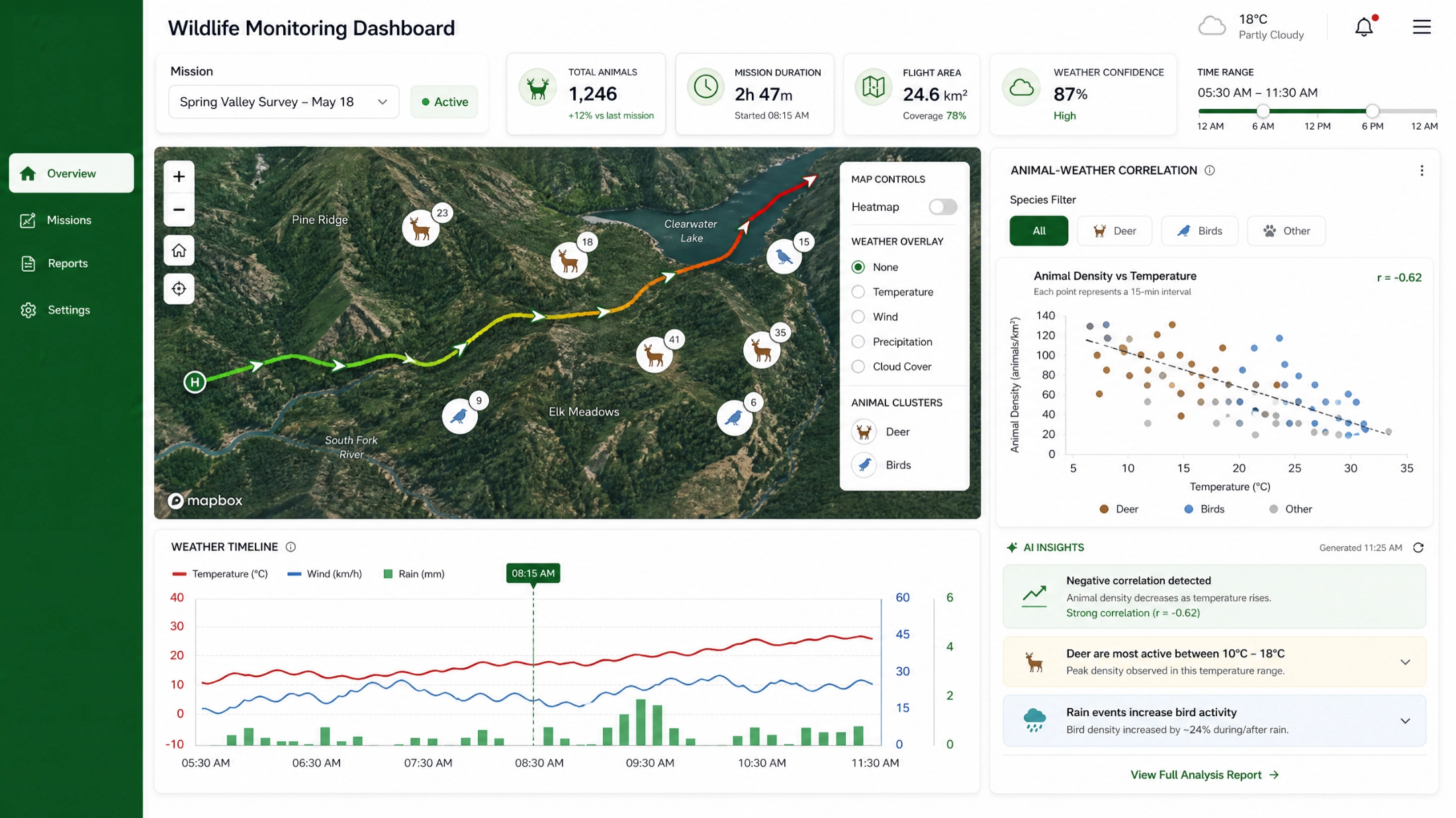 Wildlife Monitoring Dashboard — animal density vs temperature, weather timeline, and AI insights