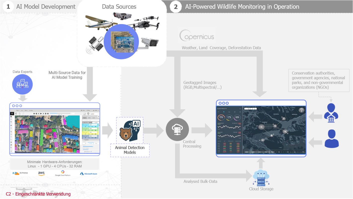 BioTrack AI data flow — from multi-source data to cloud storage and end-user dashboards